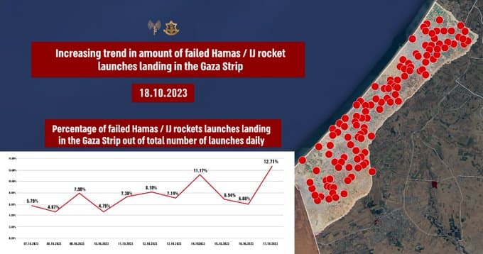 IDF Hamas Rocket failure