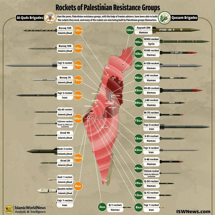 Rockets of Palestinian Resistance Groups Rockets of Palestinian Resistance Groups
