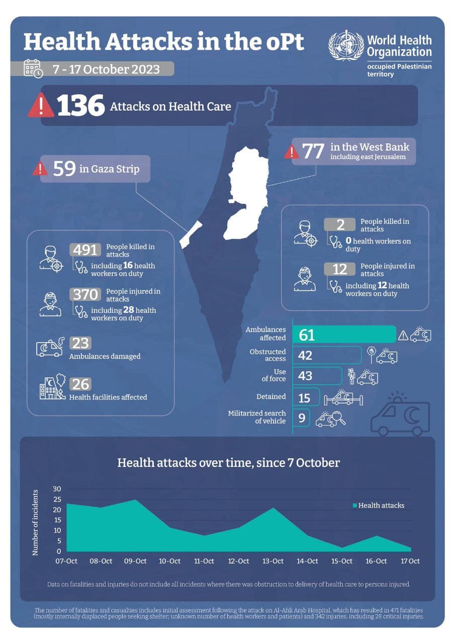 WHO documented 136 Israeli attacks health care facilities 7 to 17 Oct WHO documented 136 Israeli attacks health care facilities 7 to 17 Oct